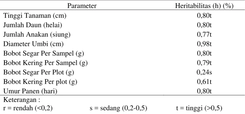 Tabel 9. Nilai duga heritabilitas (h2) masing-masing parameter 
