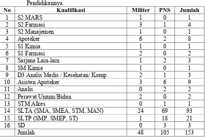 Tabel 1.  Data Personil Lafi Ditkesad Bulan Mei 2010 Berdasarkan Jenjang Pendidikannya
