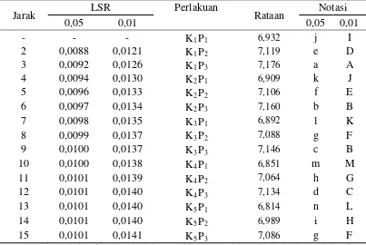 Tabel 12. Uji LSR  efek utama pengaruh interaksi konsentrasi kitosan dan lama penyimpanan terhadap total mikroba tahu 