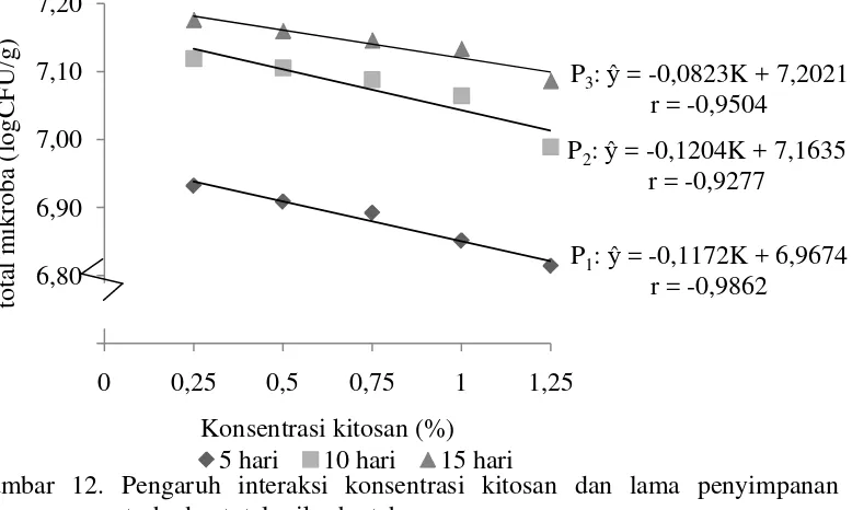 Tabel 13.  Uji LSR efek utama pengaruh konsentrasi kitosan terhadap pH tahu 