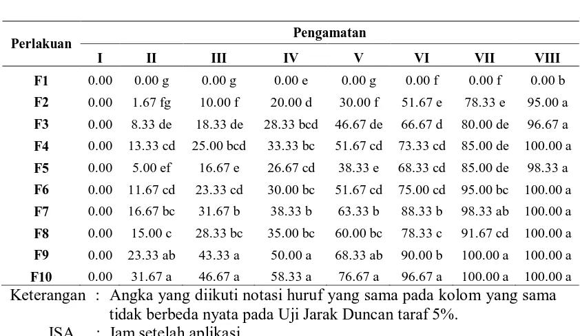 Tabel 1. Rataan pengaruh aplikasi serbuk biji Mimba, Bengkuang dan Sirsak terhadap mortalitas imago (%) C
