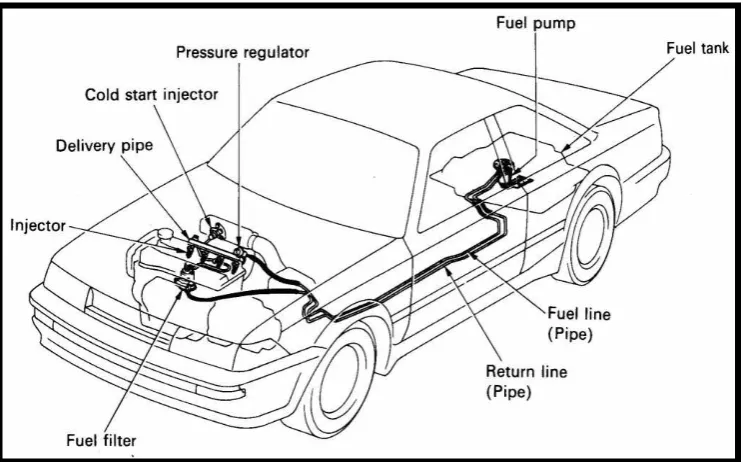 Gambar 2.5. Sistem bahan bakar EFI  