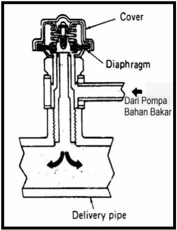Gambar 2.9. Cara kerja pompa bahan bakar tipe in line  