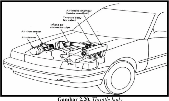 Gambar 2.20. Throttle body  