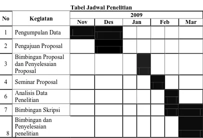 Tabel Jadwal Penelitian Tabel 3.3  2009 