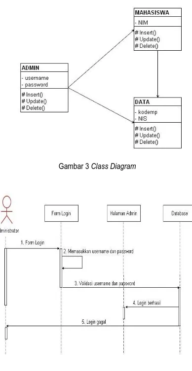 Gambar 4 Sequence Diagram Login Admin  5.  Hasil dan Pembahasan 