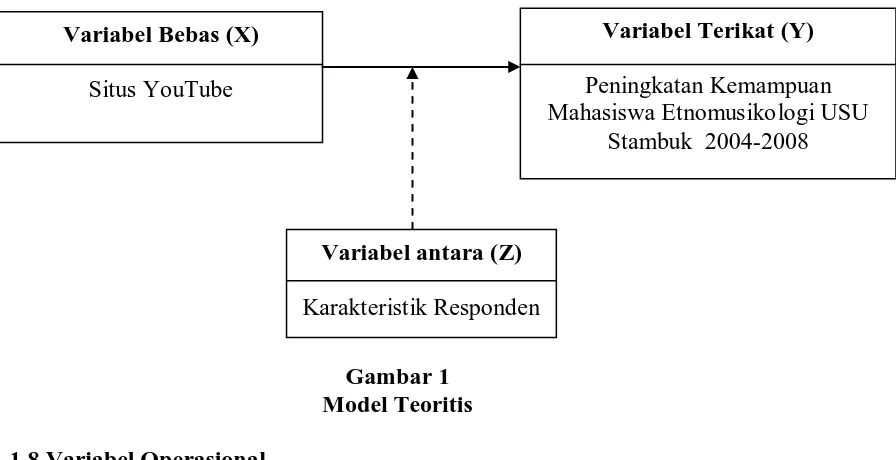 Tabel 1.1 Variabel Operasional 