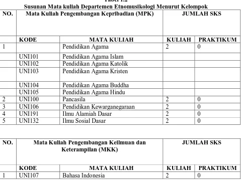 Tabel 1.2 Susunan Mata kuliah Departemen Etnomusikologi Menurut Kelompok 