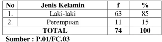 Tabel 1.6 Jenis Kelamin 