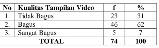 Tabel 1.9 Kualitas Tampilan Video 