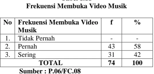 Tabel 1.11 Frekuensi Membuka Video Musik 