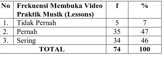 Tabel 1.13 Frekuensi Membuka Video Praktik Musik (Lessons) 