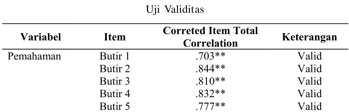 Tabel 1Uji Validitas