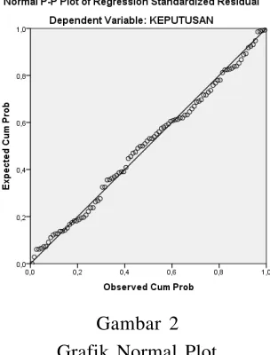 Gambar 2Grafik Normal Plot
