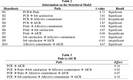 Table 2 Information on the Structural Model 