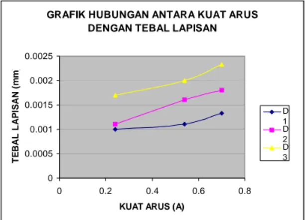 Gambar 2. grafik hubungan antara kuat arus  dengan tebal lapisan menunjukkan bahwa semakin  tinggi kuat arus yang digunakan ketebalan lapisan  akan semakin meningkat