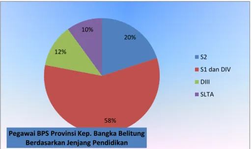 Gambar 4. Jumlah Pegawai Berdasarkan Jenjang Pendidikan 1.5 Potensi dan Permasalahan