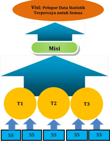 Gambar 8. Hubungan antara Visi, Misi, Tujuan dan Sasaran Strategis BPS Provinsi Kepulauan Bangka Belitung 2.2 Perjanjian Kinerja BPS Provinsi Kepulauan Bangka Belitung 2015