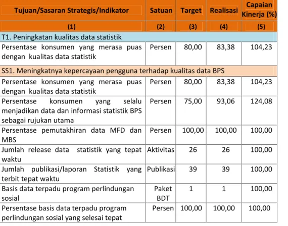Tabel 3. Capaian Kinerja Tujuan: Peningkatan Kualitas Data Statistik Tujuan/Sasaran Strategis/Indikator Satuan Target Realisasi Kinerja (%)Capaian