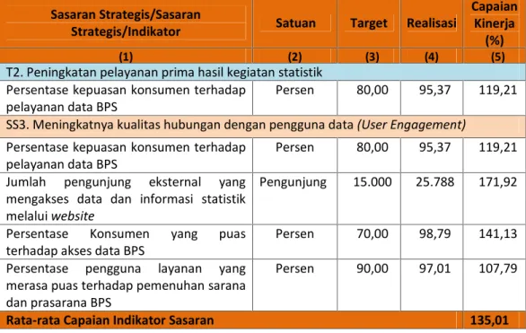 Tabel  4.  Capaian  Kinerja  Tujuan:  Peningkatan  Pelayanan  Prima  Hasil  Kegiatan Statistik