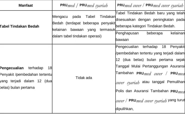 Tabel Tindakan Bedah 