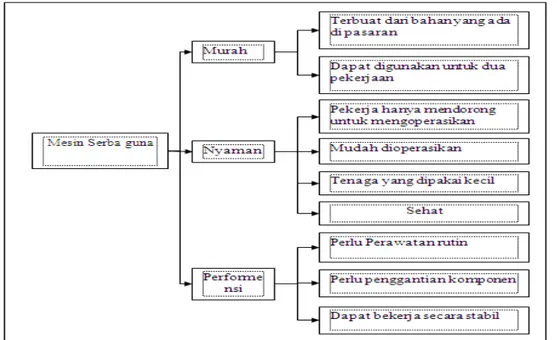 Gambar 2 . Objectives Tree Mesin Serba Guna  c.  Tahap Penetapan Spesifikasi 