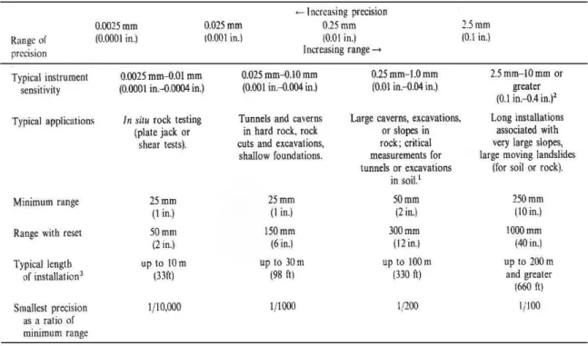 Tabel  2. Tingkat ketelitian ekstensometer sesuai penggunaannya [15]. 