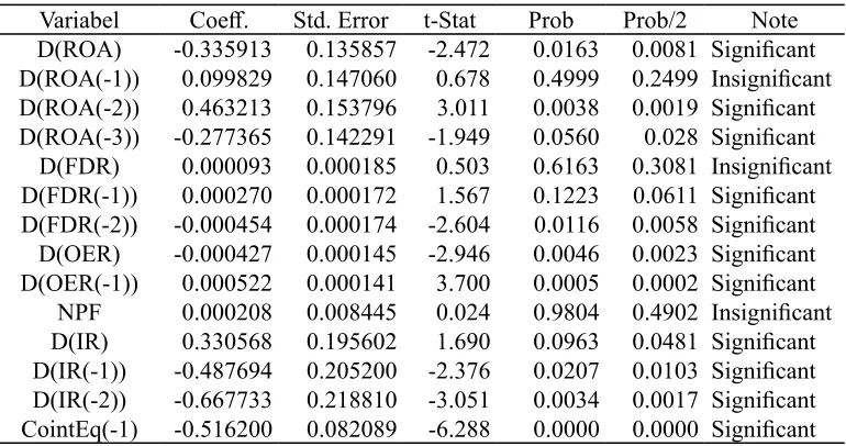 Table 3. Result of Short-Term Model Estimation