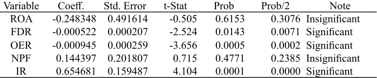 Table 4. Result of Long-Term Model Estimation