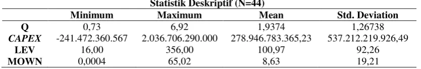 Tabel 1  Statistik Deskriptif (N=44) 