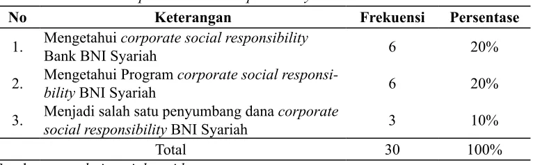 Tabel 2. Fenomena Corporate Social Responsibility