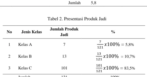 Tabel 2. Presentasi Produk Jadi 