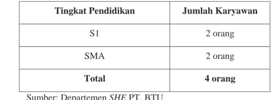 Tabel 5.6 Komposisi Karyawan Unit K3 PT. BTU Berdasarkan Tingkat Pendidikan 