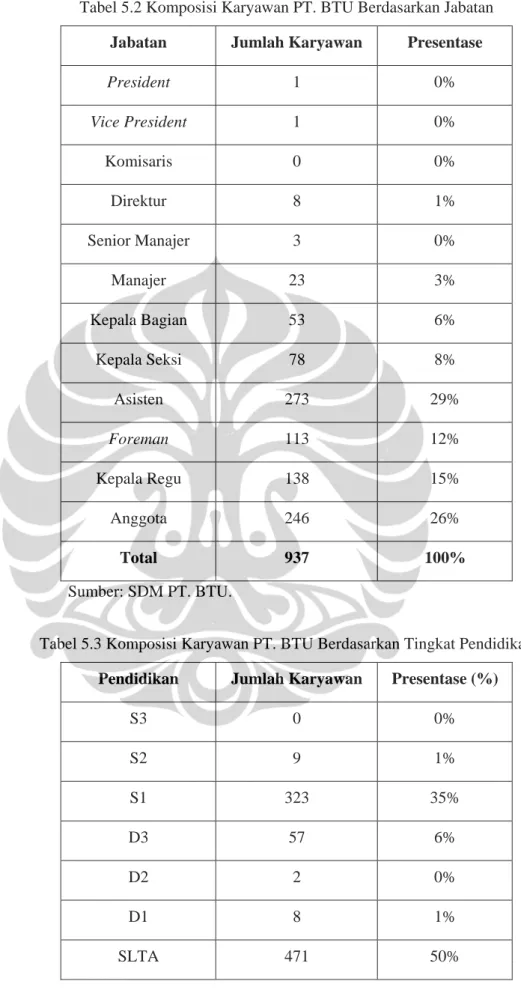 Tabel 5.2 Komposisi Karyawan PT. BTU Berdasarkan Jabatan 