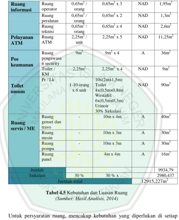 Tabel 4.5 Kebutuhan dan Luasan Ruang  (Sumber: Hasil Analisis, 2014) 