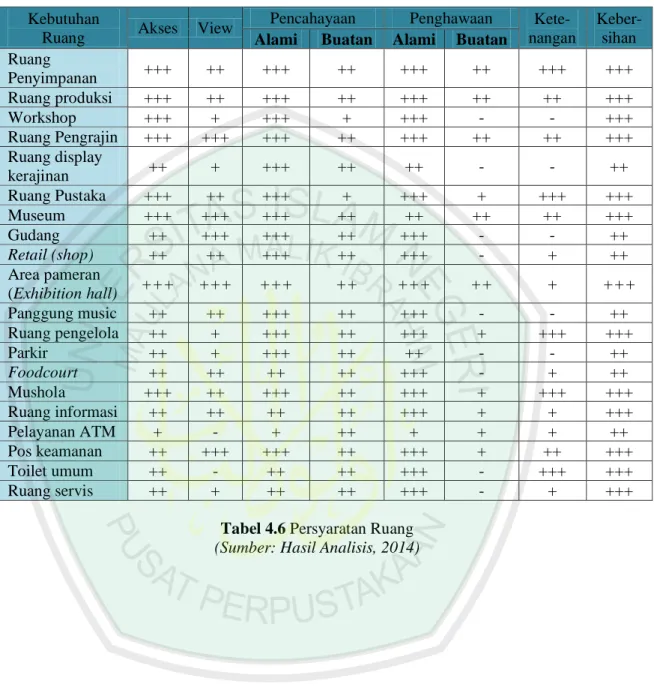 Tabel 4.6 Persyaratan Ruang  (Sumber: Hasil Analisis, 2014) 