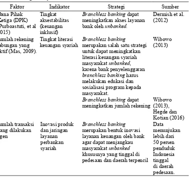 Tabel 2. Faktor yang Mempengaruhi Market Share Perbankan Syariah dan Strategi Peningkatannya.