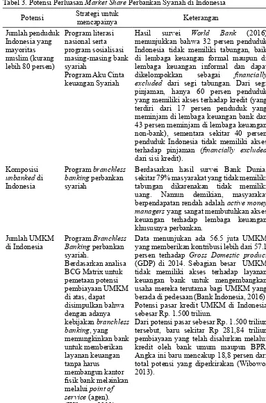 Tabel 3. Potensi Perluasan Market Share Perbankan Syariah di Indonesia