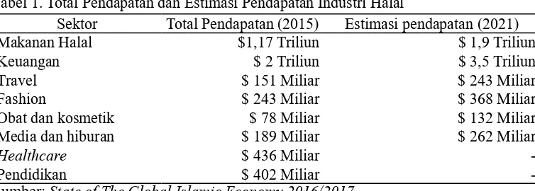 Tabel 1. Total Pendapatan dan Estimasi Pendapatan Industri Halal