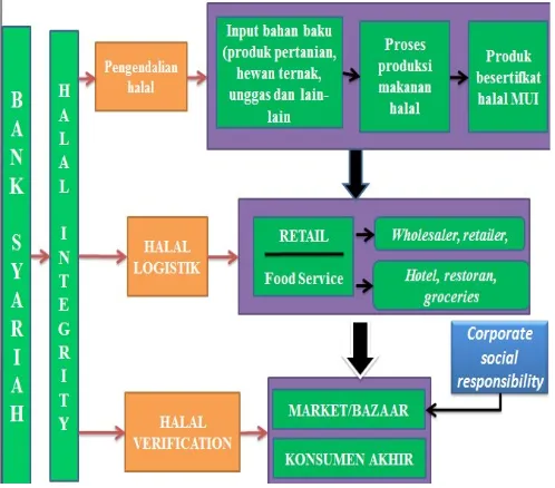 Gambar 3. Model Pengembangan Industri Halal Food