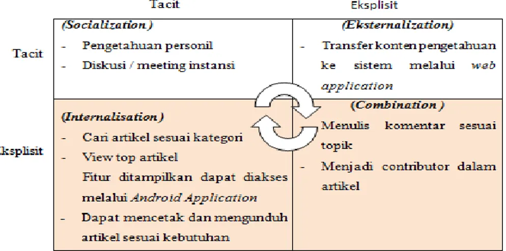 Gambar 6. Desain Transfer Knowledge 