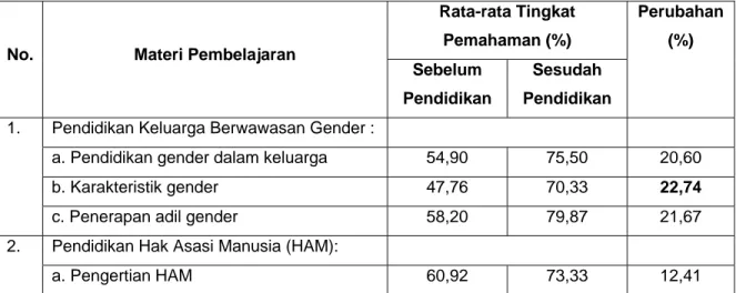 Tabel 7. Hasil Tes Akhir Program Pendidikan Keluarga Berwawasan Gender di Desa  Pengasinan Kecamatan Gunungsindur Kabupaten Bogor 