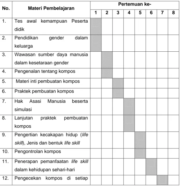 Tabel 3. Jadwal Kegiatan Program Pendidikan Keluarga Berwawasan Gender di Desa  Pengasinan, Gunung Sindur Kabupaten Bogor 