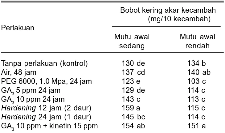 Tabel 7. Bobot kering akar kecambah dari berbagai kombinasi mutu awal benih dan perlakuan invigorasi.