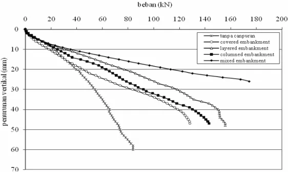Gambar 3. Hubungan  antara beban dan penurunan vertikal untuk embankment dengan berbagai   konfigurasi  pencampuran di atas tanah lempung