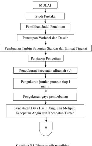 Gambar 3.1 Diagram alir penelitian 