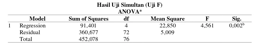 Tabel 5 Hasil Uji Simultan (Uji F) 