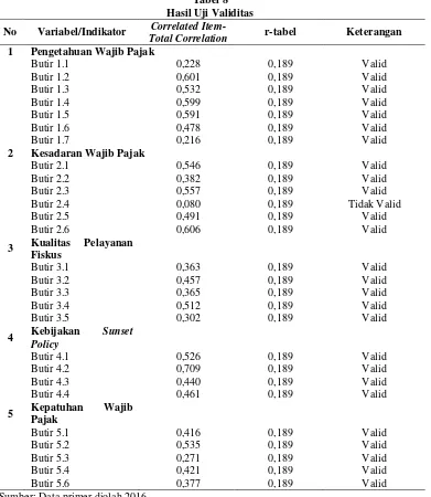 Hasil Uji ValiditasTabel 8  