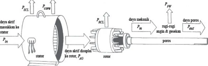 Gambar 2.17. Diagram Aliran Daya Aktif Motor Induksi Tiga Fasa
