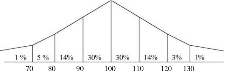 Gambar 3. Distribusi  Intelegence Quotient (IQ)